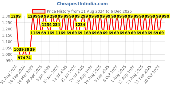 myntra.com Original Buff SA Unisex Ecostretch Scarf original buff sa Price History Graph from 31 Aug 2024 to 5 Dec 2025