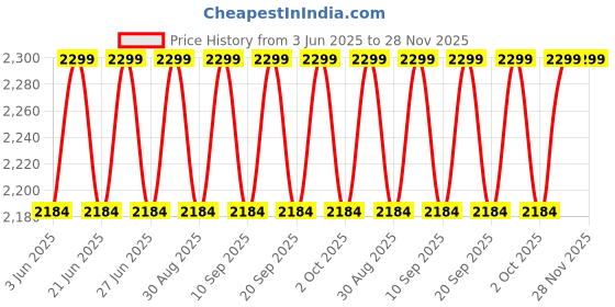 myntra.com Original Buff SA Unisex Embroidered Trucker Mesh Baseball Cap original buff sa Price History Graph from 3 Jun 2025 to 27 Nov 2025