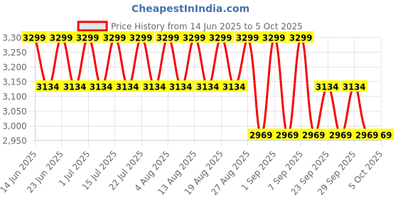 myntra.com Original Buff SA Unisex Fall Line Insulated Cap original buff sa Price History Graph from 14 Jun 2025 to 5 Oct 2025