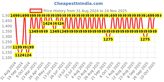 myntra.com Original Buff SA Unisex Geometric Printed Scarf original buff sa Price History Graph from 31 Aug 2024 to 24 Nov 2025