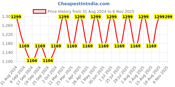 myntra.com Original Buff SA Unisex Graphic Printed Scarf original buff sa Price History Graph from 31 Aug 2024 to 6 Nov 2025