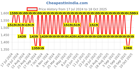 myntra.com Original Buff SA Unisex Graphic Printed Scarf original buff sa Price History Graph from 17 Jul 2024 to 18 Oct 2025