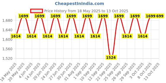 myntra.com Original Buff SA Unisex Heiq Cooling Coolnet UV Headband original buff sa Price History Graph from 18 May 2025 to 12 Oct 2025