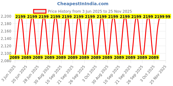 myntra.com Original Buff SA Unisex Insect Shield Neck Gaiter original buff sa Price History Graph from 3 Jun 2025 to 25 Nov 2025