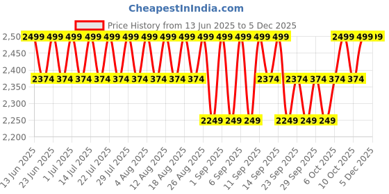 myntra.com Original Buff SA Unisex Knitted Warm Beanie original buff sa Price History Graph from 13 Jun 2025 to 4 Dec 2025
