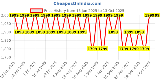 myntra.com Original Buff SA Unisex Knitted Warm Beanie original buff sa Price History Graph from 13 Jun 2025 to 13 Oct 2025