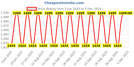 myntra.com Original Buff SA Unisex Lightweight Merino Headband original buff sa Price History Graph from 3 Jun 2025 to 5 Dec 2025