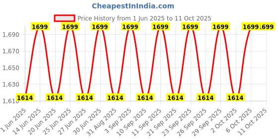 myntra.com Original Buff SA Unisex Lightweight Merino Wool Beanie original buff sa Price History Graph from 1 Jun 2025 to 10 Oct 2025