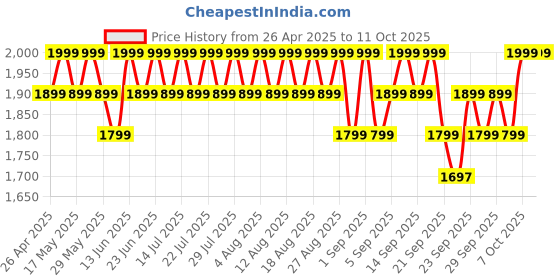 myntra.com Original Buff SA Unisex Lightweight Scarf original buff sa Price History Graph from 26 Apr 2025 to 11 Oct 2025