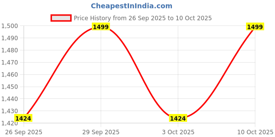 myntra.com Original Buff SA Unisex Multipurpose Neck Gaiter original buff sa Price History Graph from 26 Sep 2025 to 10 Oct 2025