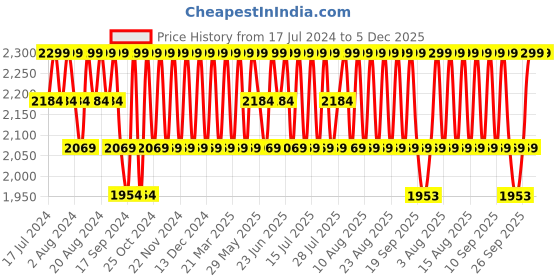 myntra.com Original Buff SA Unisex Natural Temperature Regulating Woollen Scarf original buff sa Price History Graph from 17 Jul 2024 to 4 Dec 2025