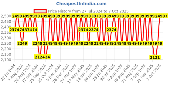 myntra.com Original Buff SA Unisex Printed Balaclava Cap original buff sa Price History Graph from 27 Jul 2024 to 7 Oct 2025