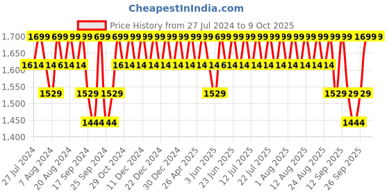 myntra.com Original Buff SA Unisex Printed Balaclava Cap original buff sa Price History Graph from 27 Jul 2024 to 8 Oct 2025