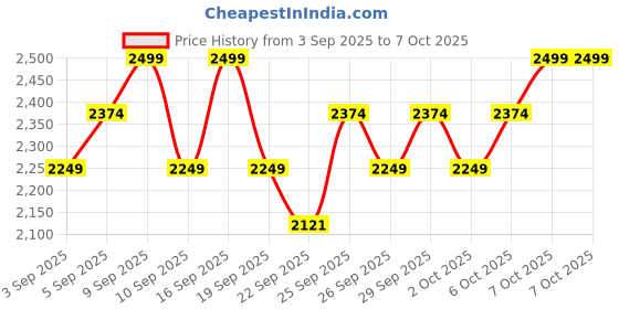 myntra.com Original Buff SA Unisex Printed Baseball Cap original buff sa Price History Graph from 3 Sep 2025 to 7 Oct 2025
