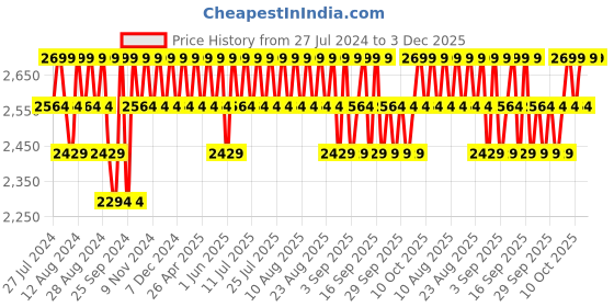 myntra.com Original Buff SA Unisex Printed Baseball Cotton Cap original buff sa Price History Graph from 27 Jul 2024 to 3 Dec 2025