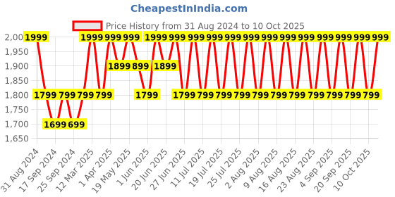 myntra.com Original Buff SA Unisex Printed Beanie original buff sa Price History Graph from 31 Aug 2024 to 10 Oct 2025