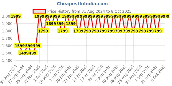 myntra.com Original Buff SA Unisex Printed Beanie original buff sa Price History Graph from 31 Aug 2024 to 6 Oct 2025