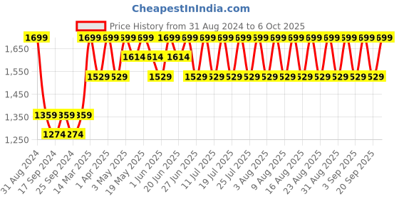 myntra.com Original Buff SA Unisex Printed Beanie original buff sa Price History Graph from 31 Aug 2024 to 6 Oct 2025