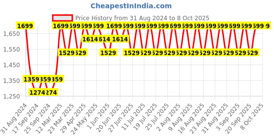 myntra.com Original Buff SA Unisex Printed Beanie original buff sa Price History Graph from 31 Aug 2024 to 6 Oct 2025