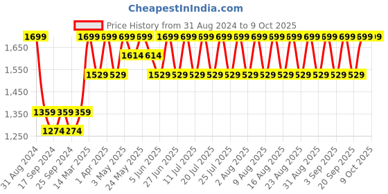 myntra.com Original Buff SA Unisex Printed Beanie original buff sa Price History Graph from 31 Aug 2024 to 9 Oct 2025