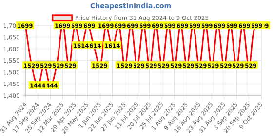 myntra.com Original Buff SA Unisex Printed Beanie original buff sa Price History Graph from 31 Aug 2024 to 8 Oct 2025