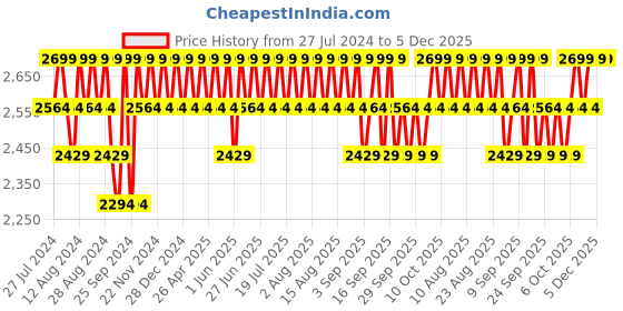 myntra.com Original Buff SA Unisex Printed Cotton Baseball Cap original buff sa Price History Graph from 27 Jul 2024 to 5 Dec 2025