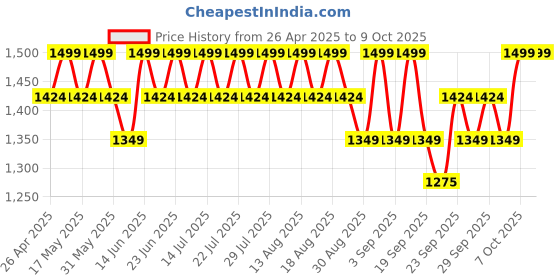 myntra.com Original Buff SA Unisex Printed Ecostretch Neck Gaiter Scarf original buff sa Price History Graph from 26 Apr 2025 to 9 Oct 2025