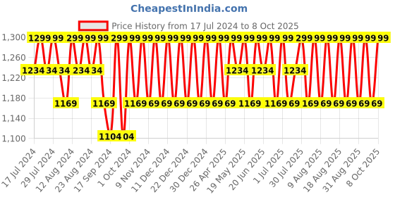 myntra.com Original Buff SA Unisex Printed Ecostretch Scarf original buff sa Price History Graph from 17 Jul 2024 to 8 Oct 2025