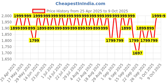 myntra.com Original Buff SA Unisex Printed Lightweight Scarf original buff sa Price History Graph from 25 Apr 2025 to 7 Oct 2025