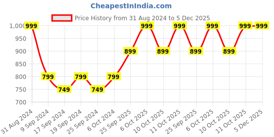 myntra.com Original Buff SA Unisex Printed Scarf original buff sa Price History Graph from 31 Aug 2024 to 5 Dec 2025