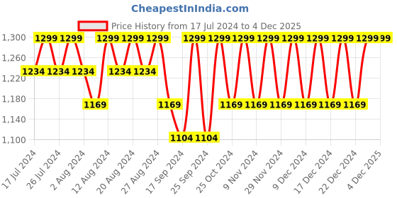 myntra.com Original Buff SA Unisex Printed Scarf original buff sa Price History Graph from 17 Jul 2024 to 4 Dec 2025