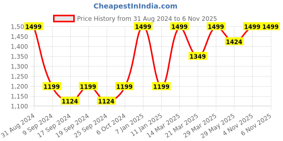 myntra.com Original Buff SA Unisex Printed Scarf original buff sa Price History Graph from 31 Aug 2024 to 6 Nov 2025