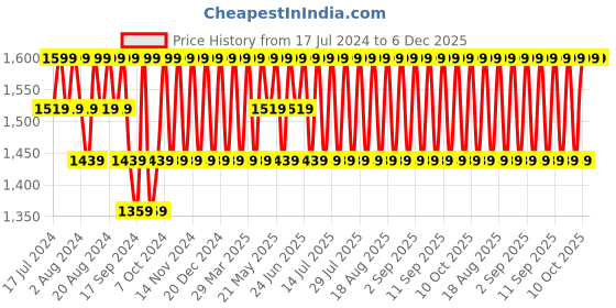 myntra.com Original Buff SA Unisex Printed Scarf original buff sa Price History Graph from 17 Jul 2024 to 6 Dec 2025