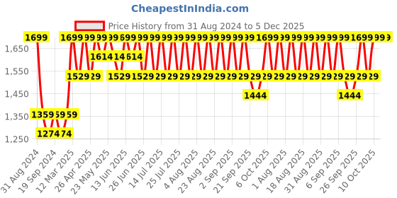 myntra.com Original Buff SA Unisex Printed Scarf original buff sa Price History Graph from 31 Aug 2024 to 5 Dec 2025