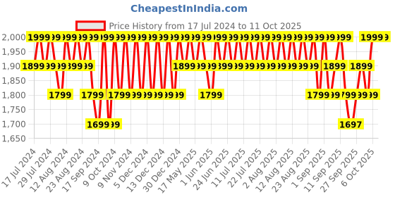 myntra.com Original Buff SA Unisex Printed Scarf original buff sa Price History Graph from 17 Jul 2024 to 11 Oct 2025