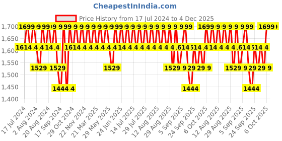 myntra.com Original Buff SA Unisex Printed Scarf original buff sa Price History Graph from 17 Jul 2024 to 4 Dec 2025