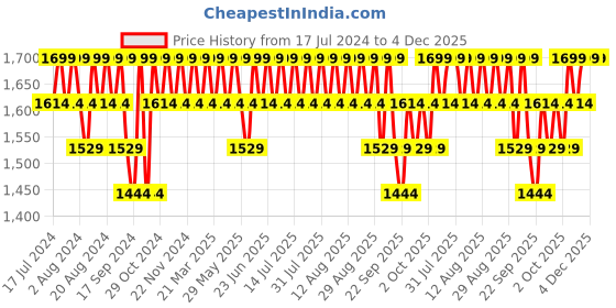 myntra.com Original Buff SA Unisex Printed Scarf original buff sa Price History Graph from 17 Jul 2024 to 4 Dec 2025