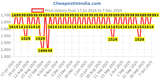 myntra.com Original Buff SA Unisex Printed Scarf original buff sa Price History Graph from 17 Jul 2024 to 7 Dec 2025