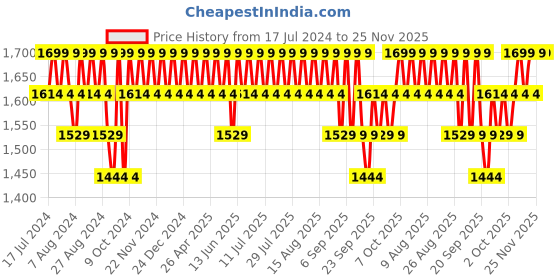 myntra.com Original Buff SA Unisex Printed Scarf original buff sa Price History Graph from 17 Jul 2024 to 25 Nov 2025