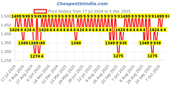 myntra.com Original Buff SA Unisex Printed Scarf original buff sa Price History Graph from 17 Jul 2024 to 4 Dec 2025