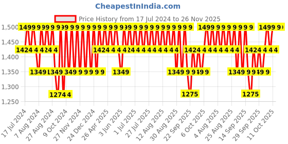 myntra.com Original Buff SA Unisex Printed Scarf original buff sa Price History Graph from 17 Jul 2024 to 25 Nov 2025