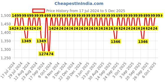 myntra.com Original Buff SA Unisex Printed Scarf original buff sa Price History Graph from 17 Jul 2024 to 5 Dec 2025