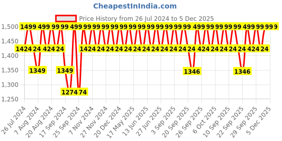 myntra.com Original Buff SA Unisex Printed Scarf original buff sa Price History Graph from 26 Jul 2024 to 5 Dec 2025