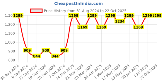 myntra.com Original Buff SA Unisex Printed Scarf original buff sa Price History Graph from 31 Aug 2024 to 21 Oct 2025