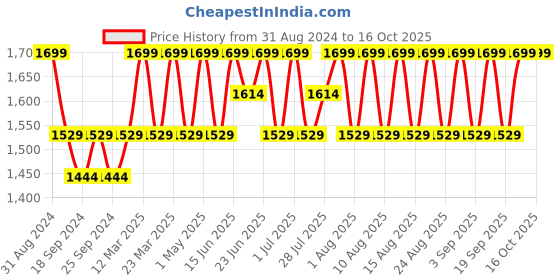 myntra.com Original Buff SA Unisex Printed Scarf original buff sa Price History Graph from 31 Aug 2024 to 15 Oct 2025