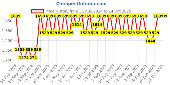 myntra.com Original Buff SA Unisex Printed Scarf original buff sa Price History Graph from 31 Aug 2024 to 13 Oct 2025