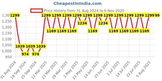 myntra.com Original Buff SA Unisex Printed Scarf original buff sa Price History Graph from 31 Aug 2024 to 5 Nov 2025