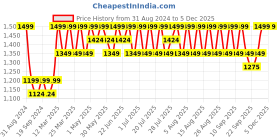 myntra.com Original Buff SA Unisex Printed Scarf original buff sa Price History Graph from 31 Aug 2024 to 4 Dec 2025