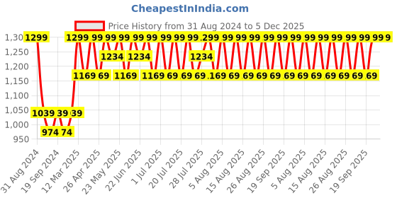 myntra.com Original Buff SA Unisex Printed Scarf original buff sa Price History Graph from 31 Aug 2024 to 5 Dec 2025