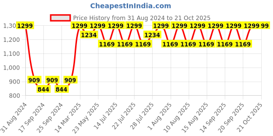 myntra.com Original Buff SA Unisex Printed Scarf original buff sa Price History Graph from 31 Aug 2024 to 18 Oct 2025